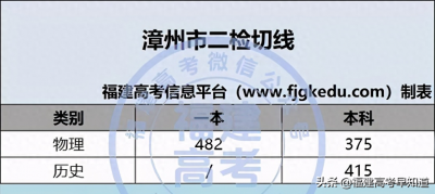 ​漳州等五地市质检切线/排位公布！福建5月还有一场省质检？