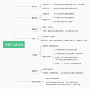 ​寿险包括哪些险种（常见的人寿保险险种类型以及作用，你知道你买的保险都保什