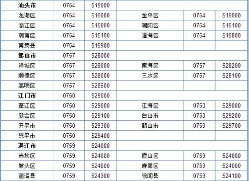 广东深圳0755开头是什么电话