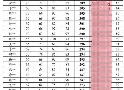 ​名校专业考研复试线上涨，2024年考研更难了