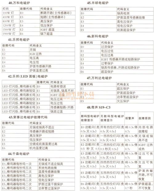 九阳电磁炉故障维修与代码(九阳电磁炉故障维修与代码)