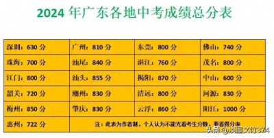 ​广东各地中考总分表