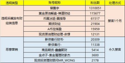 ​微博：曾鹏宇等大V因违规采编财经信息被禁言一个月