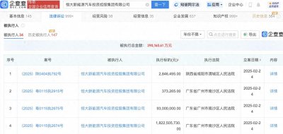 ​恒大新能源汽车投资集团被执行超19亿