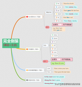 ​英语中的“完全倒装”：4类常见句式，一张图讲清楚