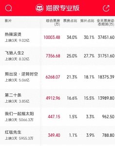 ​实时票房数据，给你提供观影风向